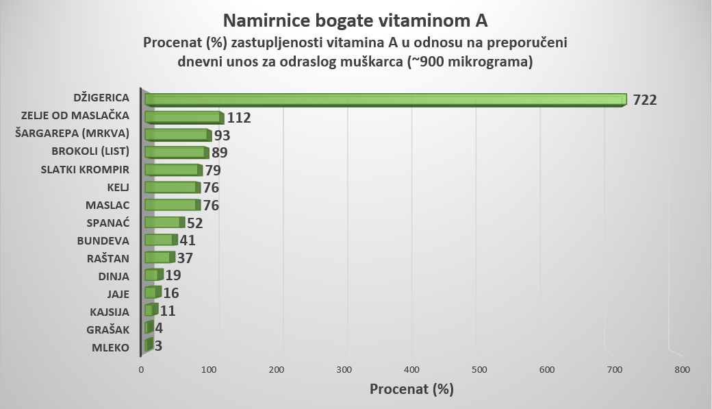 Procenat zastupljenosti vitamina A u namirnicama u odnosu na preporučeni dnevni unos za odraslog muškarca (~900 mikrograma) Procenat zastupljenosti vitamina A u namirnicama u odnosu na preporučeni dnevni unos za odraslog muškarca (~900 mikrograma)